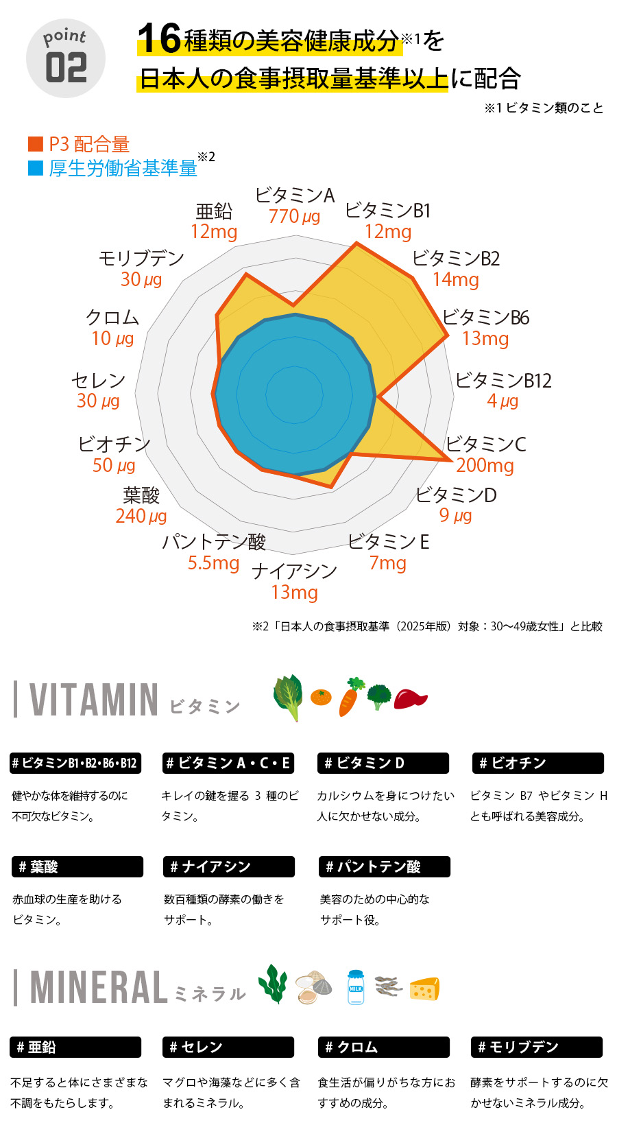 厚生労働省１日分の成分を配合