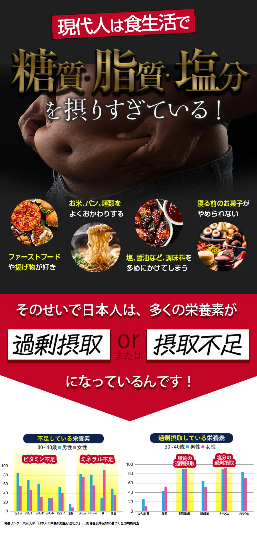 現代人は食生活で糖質・脂質・塩分を摂りすぎている