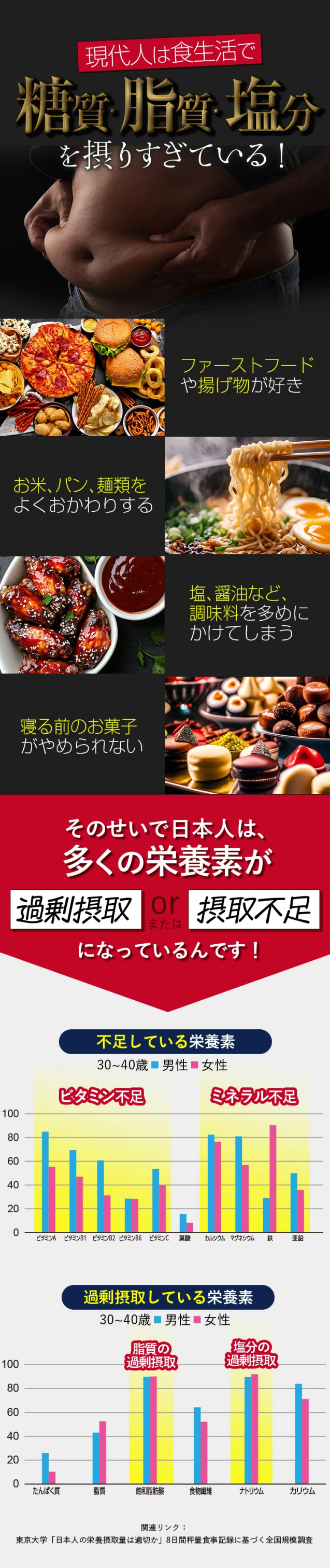 現代人は食生活で糖質・脂質・塩分を摂りすぎている