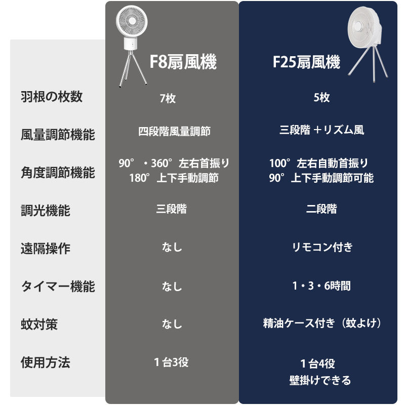 扇風機 キャンプ 卓上 壁掛け 吊り下げ リモコン タイマー 三脚スタンド付き コードレス 首振り DCモーター 静か 風量調節可能 リズム風 強力熱中症対策 |  | 20