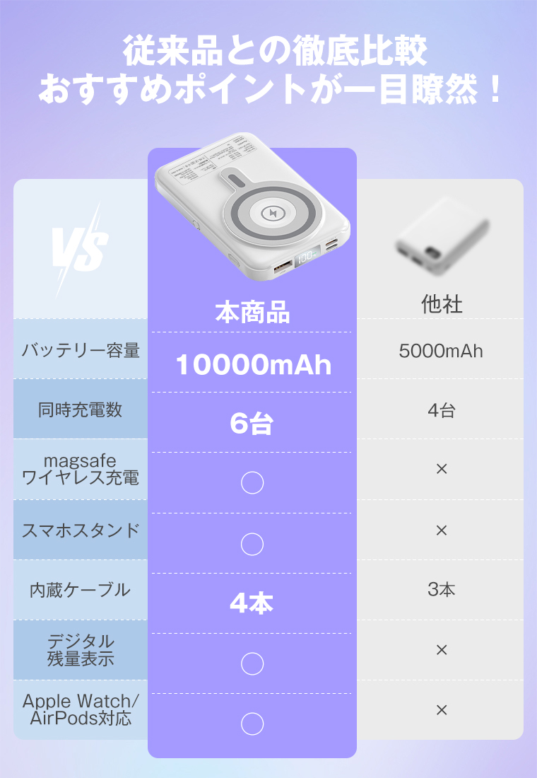 モバイルバッテリー Magsafe 急速充電 6台同時充電 ケーブル内蔵 10000mAh ケーブル不要 電量表示 iPhone Android 携帯充電器 軽量 小型 関連画像2