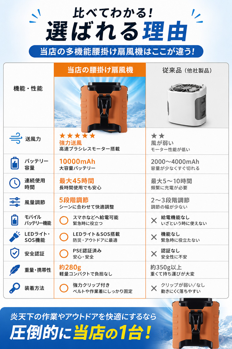 クーポンで最安2086円 腰掛け扇風機 強力 瞬間冷却 45時間連続使用 10000mAh 扇風機 小型 ベルトファン 充電式 アウトドア 携帯扇風機 防災 PSE 熱中症対策 関連画像1