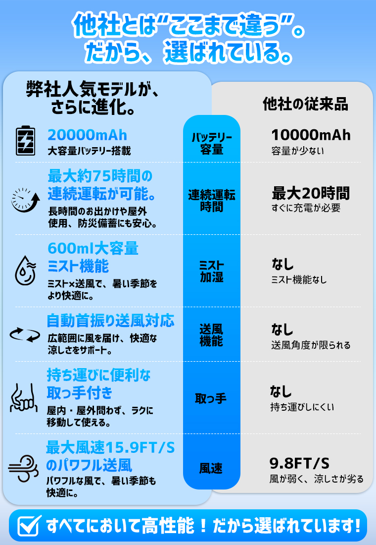 ＼ミストｘ強風ｘ冷却／ 扇風機 首振り 20000mAh ミストファン 最大75時間稼働 卓上扇風機 キャンプ リビングファン アウトドア 熱中症対策 防災車中泊 PSE | ブランド登録なし | 04