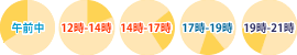 ゆうパック配送時間指定