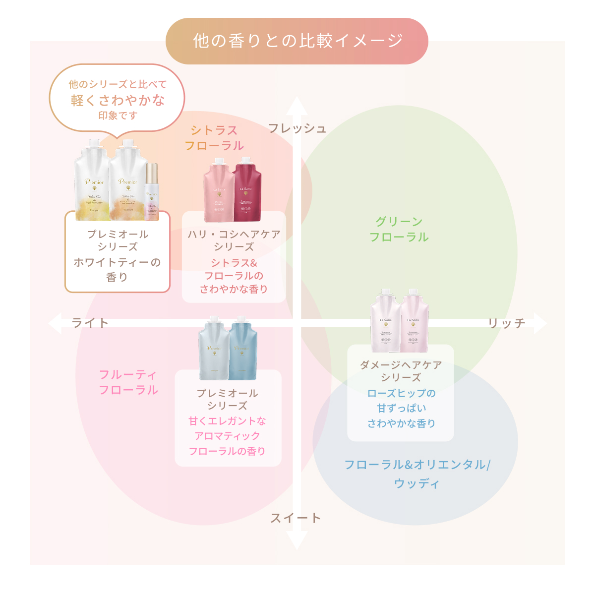 La Sana（ラサーナ） プレミオール トリートメント ホワイトティーの