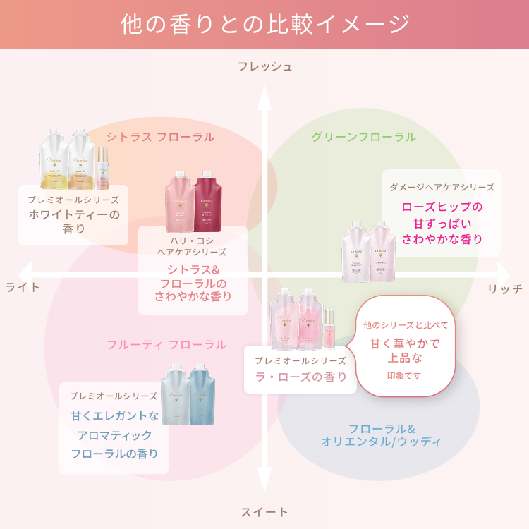 La Sana（ラサーナ） プレミオール ラ・ローズの香り 3点セット