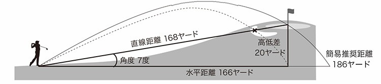 レーザーアキュラシーPINPOINT L700は起伏の多い日本のゴルフ場で大活躍。高低差機能や推奨距離表示が役立ちます。