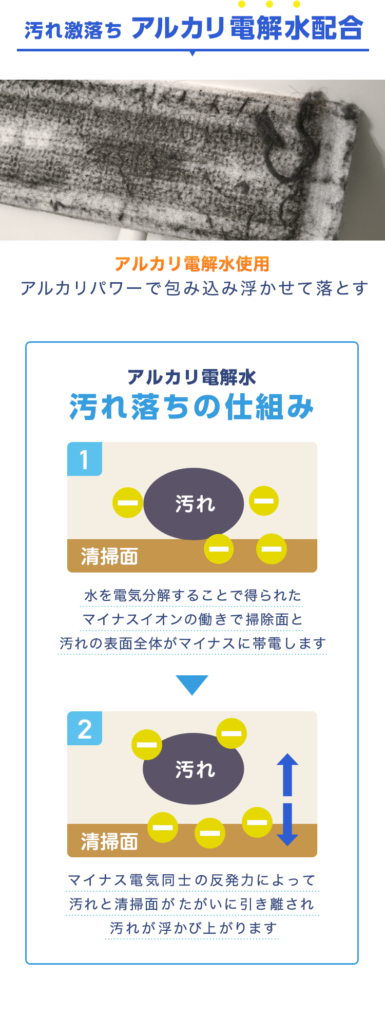 アルカリ電解水配合。アルカリパワーで汚れを包み込み浮かせて落とす。アルカリ電解水汚れ落ちの仕組みの図説。マイナスイオンの働きで汚れを清掃面が引き離されて汚れが浮かび上がります。