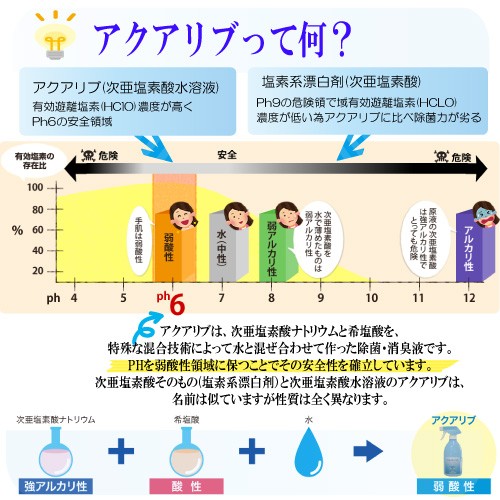 安全除菌 微酸性次亜塩素酸水】 アクアリブ原液[400ppm]2リットル 希釈