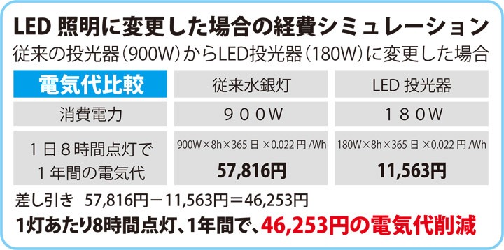 最安値 屋外 看板 駐車場照明 に最適 Led投光器 900w型 900w型 180w 作業灯 投光器 St S180w 落雷に強いサージ保護回路付 St S180w 屋外用led専門店 Led Style