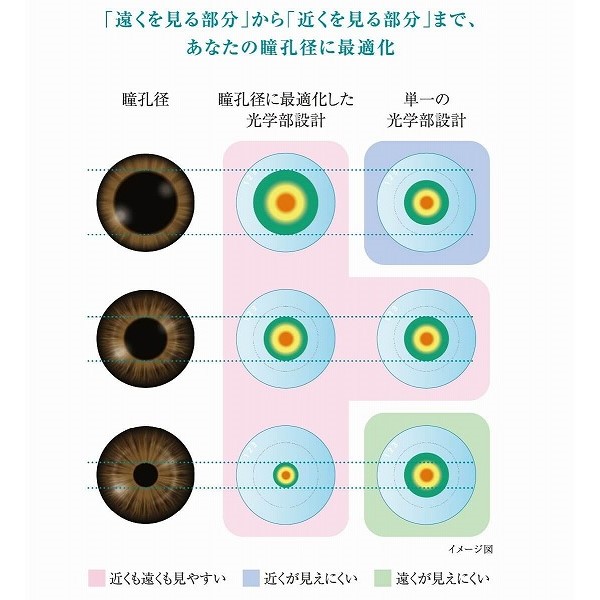 アキュビューオアシス マルチフォーカル 遠近両用 2ウィーク 2week ACUVUE OASYS MULTIFOCAL 6枚入り 1箱 コンタクトレンズ｜lens-express｜03