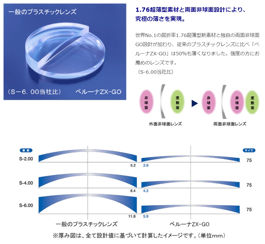 東海光学 度付 超々薄型非球面 屈折率1.76 超撥水加工＋UVカット 裏面