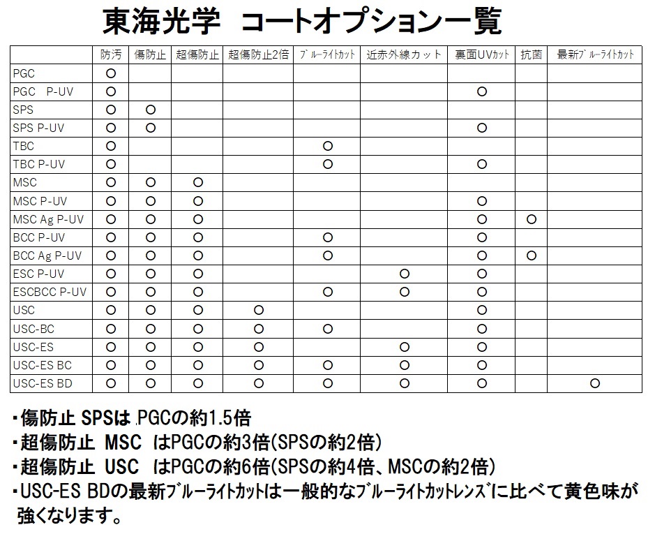 レンズまとめ売り　6個 HOYA 東海光学 最高屈折率1.76 非球面 ベルーナ ZX-AS メガネ