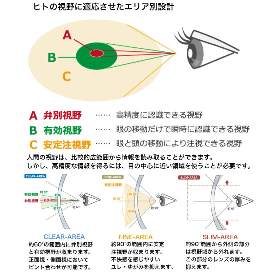 エリア160 イトーレンズ 1.60 エリア別両面非球面レンズ メガネ レンズ