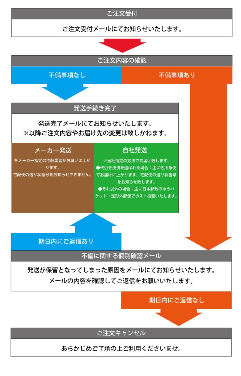 ご利用案内 お届けまで ここではお届けまでのお手続きのながれをご紹介いたします ご注文受付からお届けまでのながれについて ご注文 が発送保留となる理由とキャンセルとなる期限について 当店にてご注文内容を確認後 商品の発送が行えないと