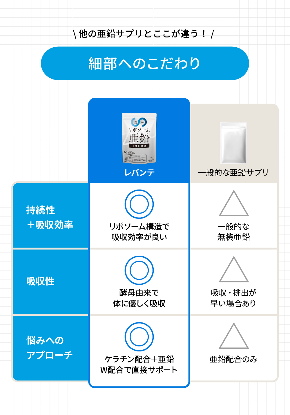レバンテプレミアム リポソーム亜鉛＋亜鉛酵母サプリ