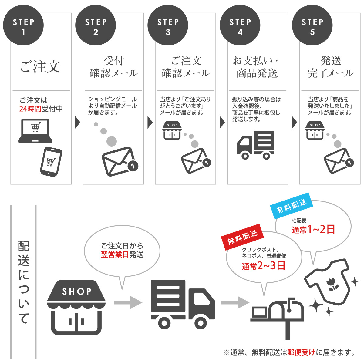 ご注文の流れ、配送について