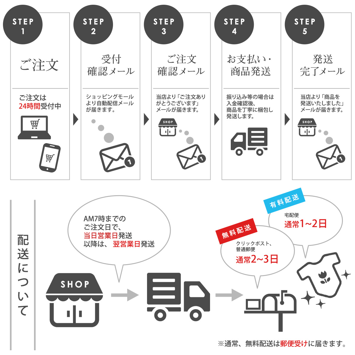 ご注文の流れ、配送について