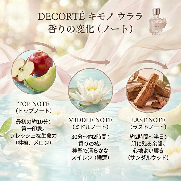 DECORTE（デコルテ） コスメデコルテ キモノ ウララ オードトワレ 50ml