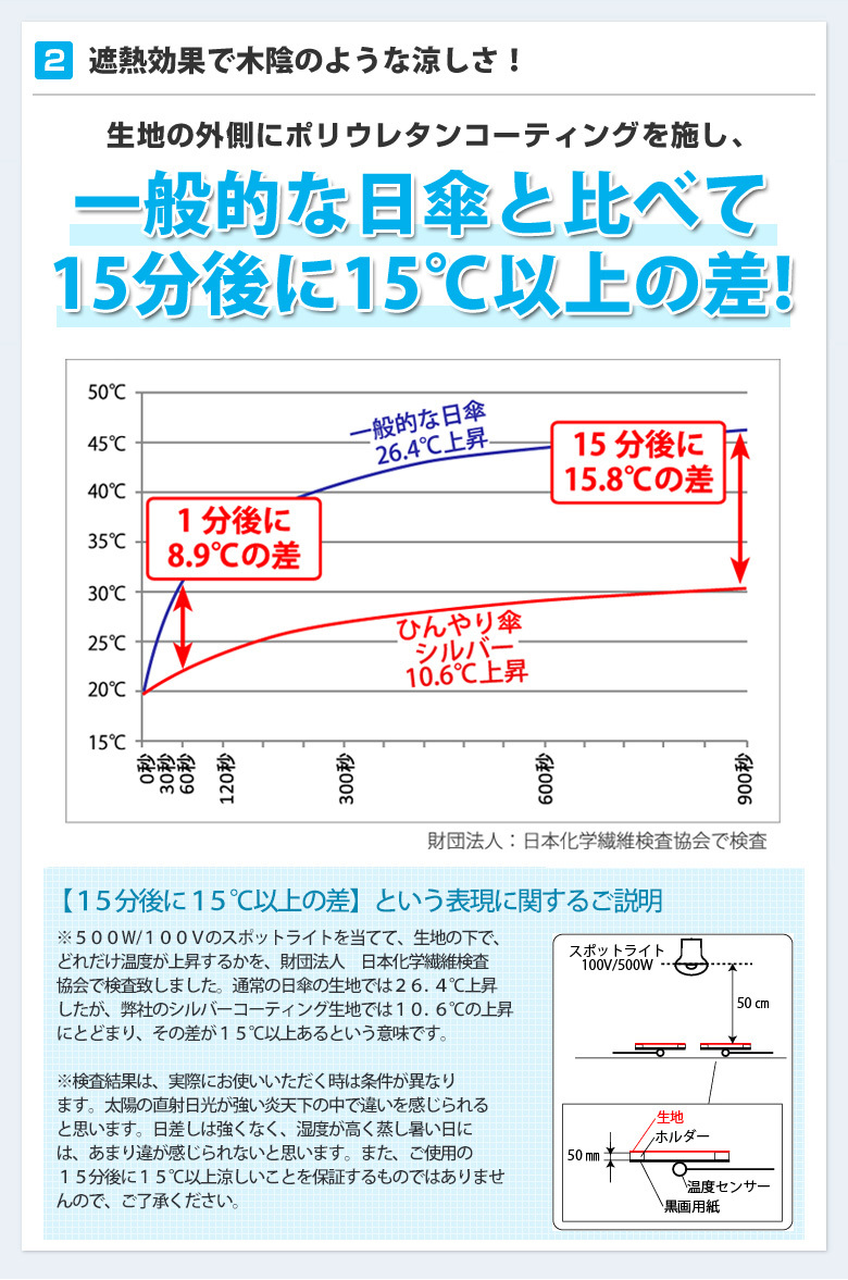 比較遮熱実験結果グラフ