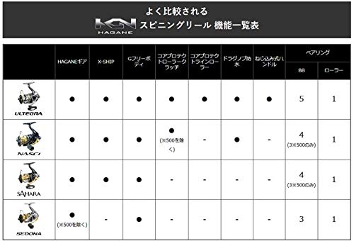 【アウトレット】開封済み 未使用 シマノ SHIMANO スピニングリール ナスキー 4000XG｜life-aozora-shop｜05