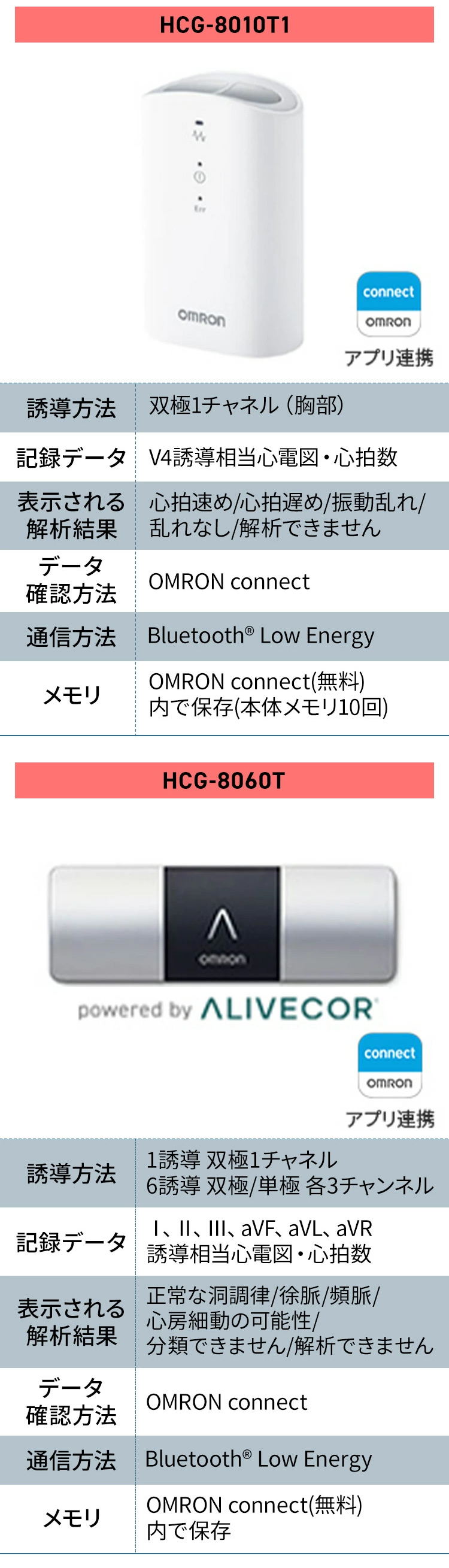 オムロン 携帯型心電計 HCG-9010U : hcg-9010u : オムロン ヘルスケア