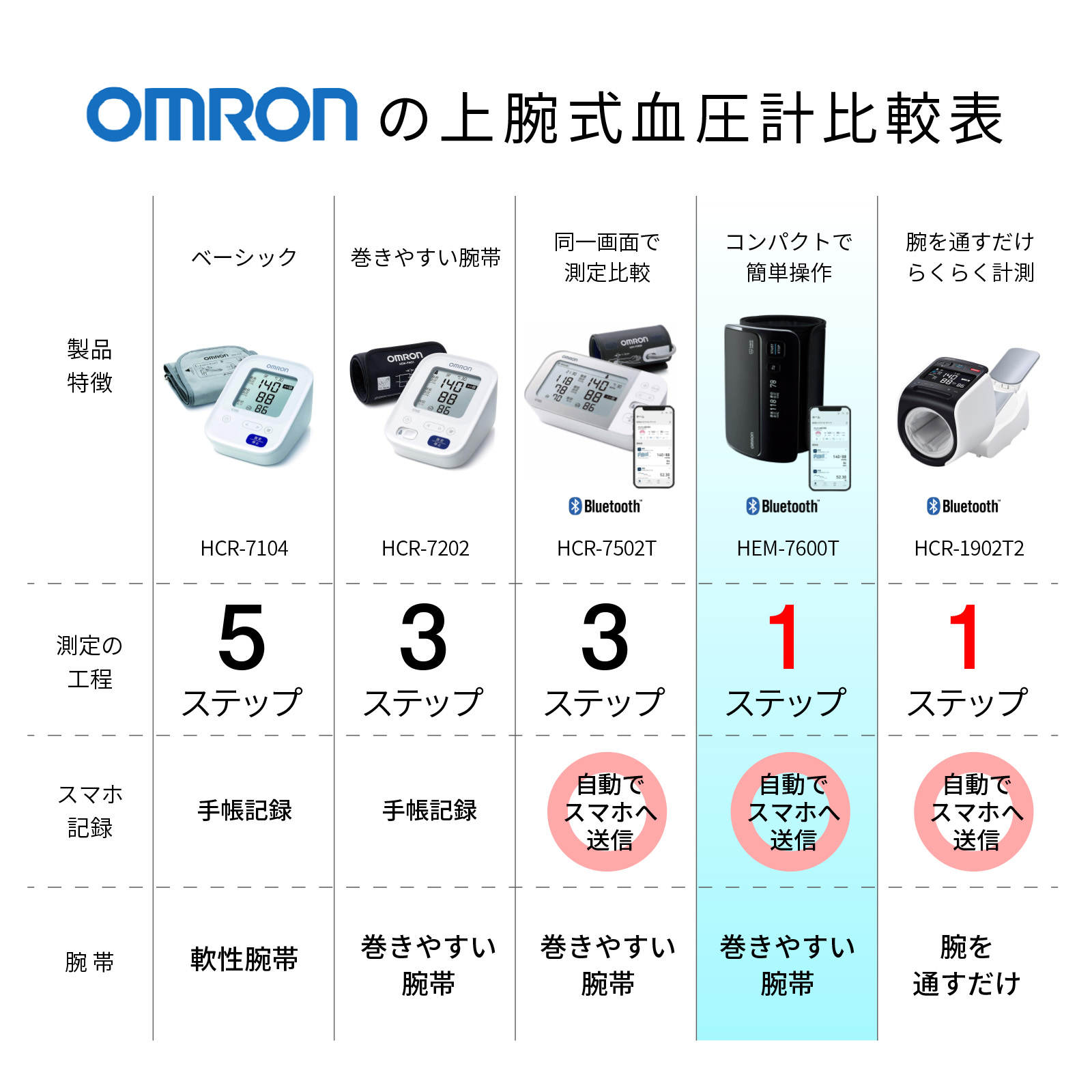 ☆匿名発送☆おまとめセット　合計16点 オムロン（OMRON） 血圧計 HEM-7600T-BK 上腕式血圧計 スマホ連動