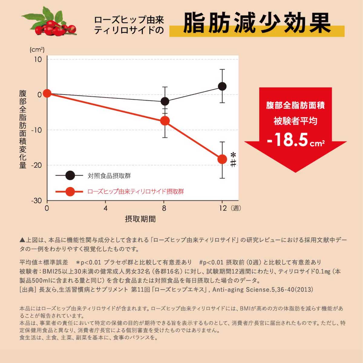 脂肪減少効果