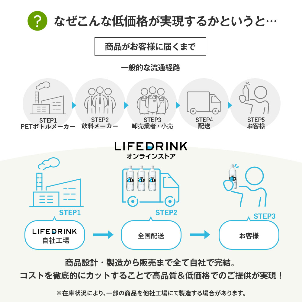 強炭酸水【 OZA SODA 24本 】選べる ラベルレス 炭酸水 500ml 24本 最安値に挑戦中 送料無料 無糖 レモン LDC ソーダ ポイント利用 | LIFEDRINK | 17