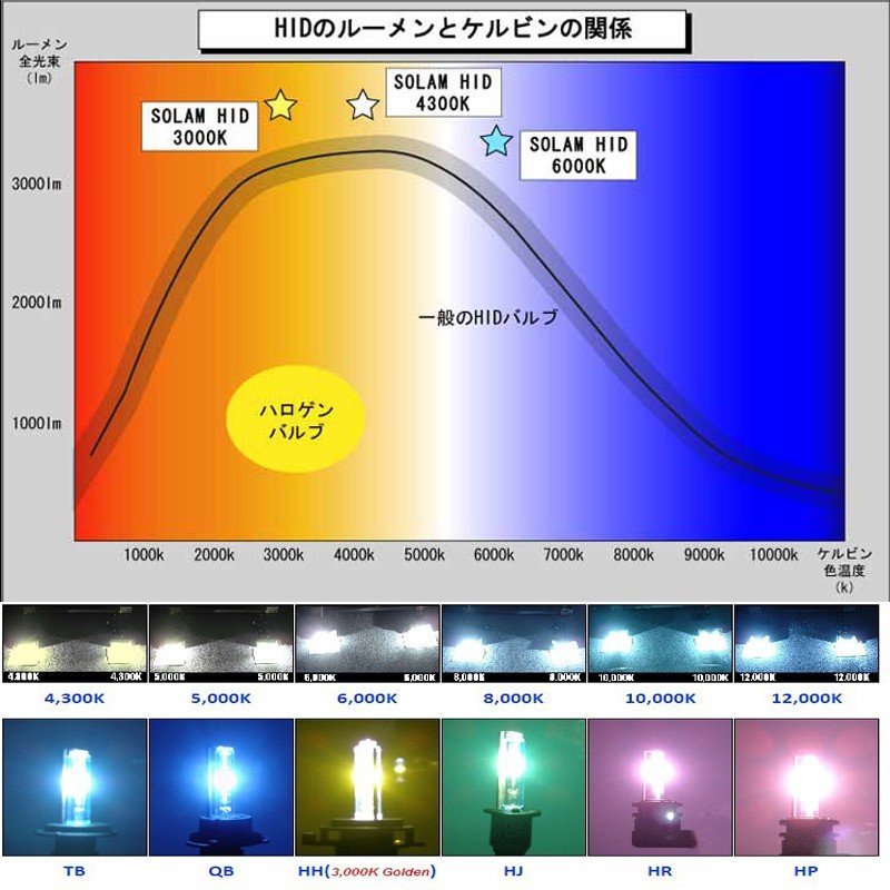 HIDバルブ HIDバーナー H8/H9/H11兼用 HB4選択可 12V専用 交流式 35W 3000K ゴールドイエロー 補修用 予備 2本セット  送料無料 :SD-12V35WMP-Y:Life Ideas - 通販 - Yahoo!ショッピング