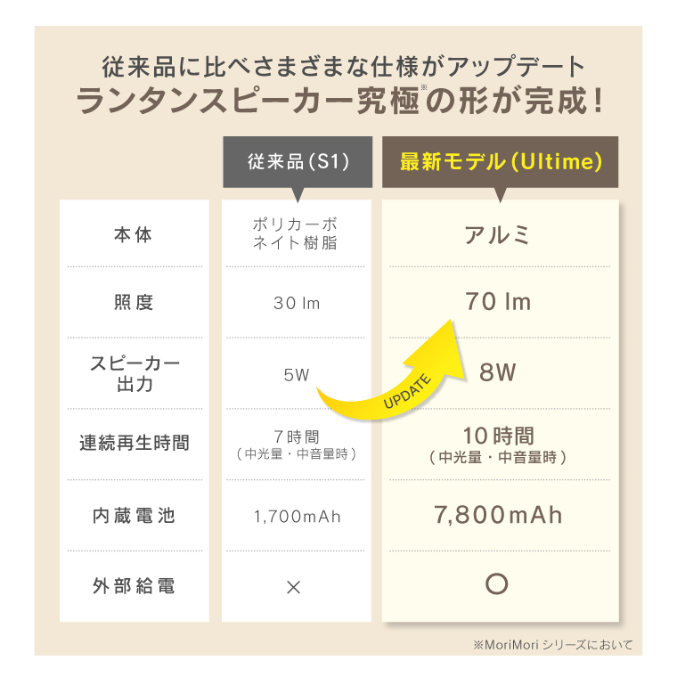 MORIMORI LED ランタンスピーカー ...の詳細画像3