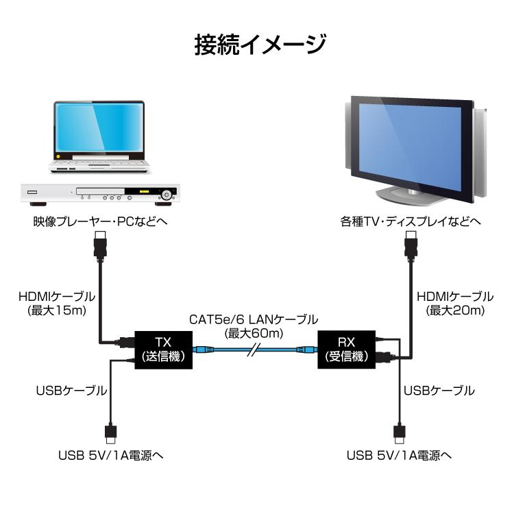 HDMI延長器 HDMI信号を60mまで延長可能 LANケーブル経由 受信機/送信機
