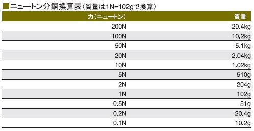 半額SALE☆ 村上衡器 ニュートン分銅 円筒型（OIML型） 0.5N 計測