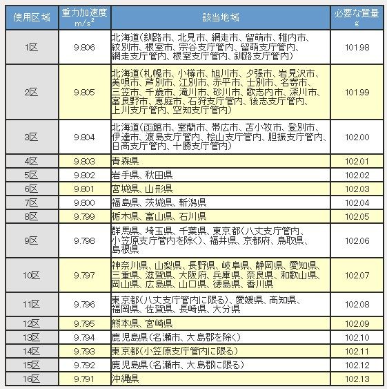 半額SALE☆ 村上衡器 ニュートン分銅 円筒型（OIML型） 0.5N 計測