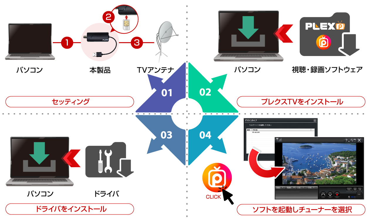 日本製お得 PLEX PX-Q3PE5 内蔵型 クアッドTVチューナー搭載 パソコン