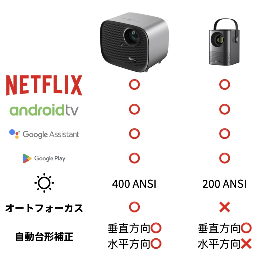 POKITTER Go Series プロジェクター小型 Android TV 10.0 Netflix搭載