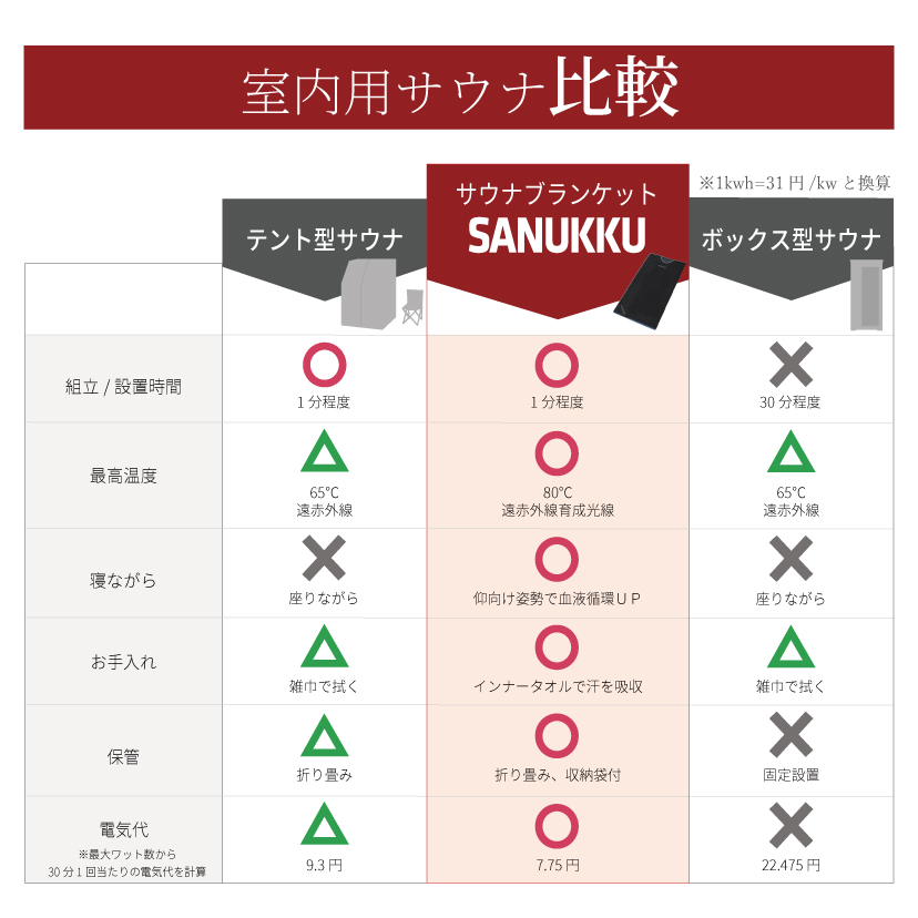 SANUKKU サヌック サウナブランケット 家庭用サウナ 自宅用サウナ 岩盤浴 サウナ ホームサウナ 1人用サウナ ヒートマット エステ