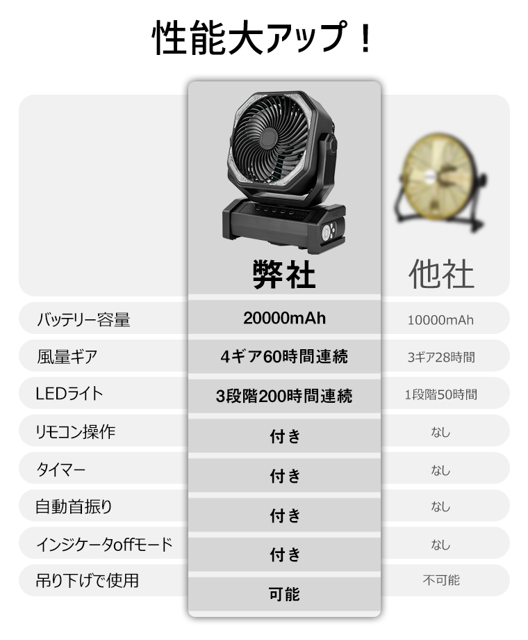 扇風機 卓上 アウトドア 最大200時間航続 20000mAh大容量 自動首振り