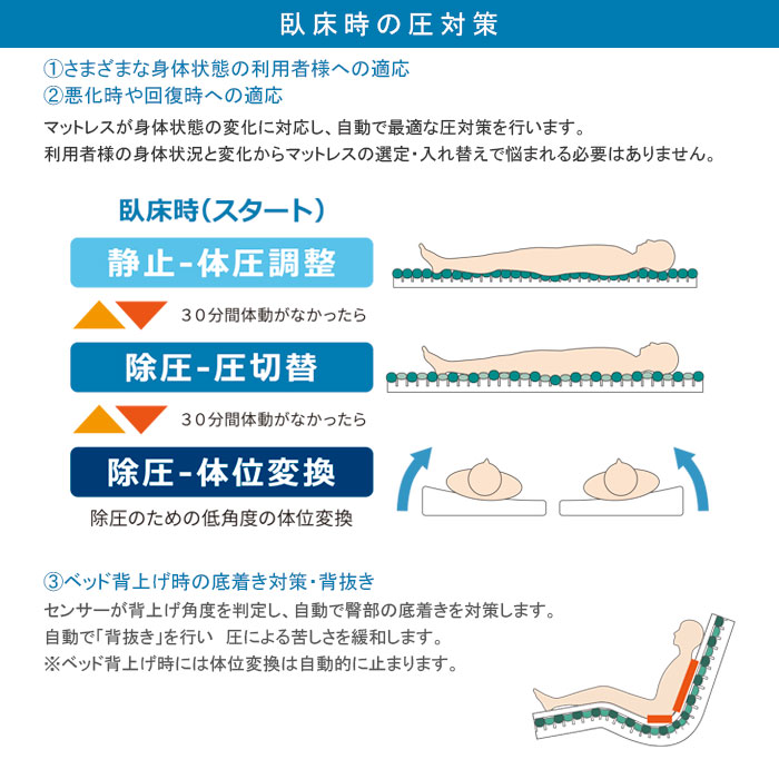 床ずれ防止 スコープ ライト SCOPEライト 高機能エアマットレス 全自動運転 体位変換機能 除圧 介護用品 モルテン【法人限定】 :  mscpl8391 : 生活・介護用品販売店livemall - 通販 - Yahoo!ショッピング