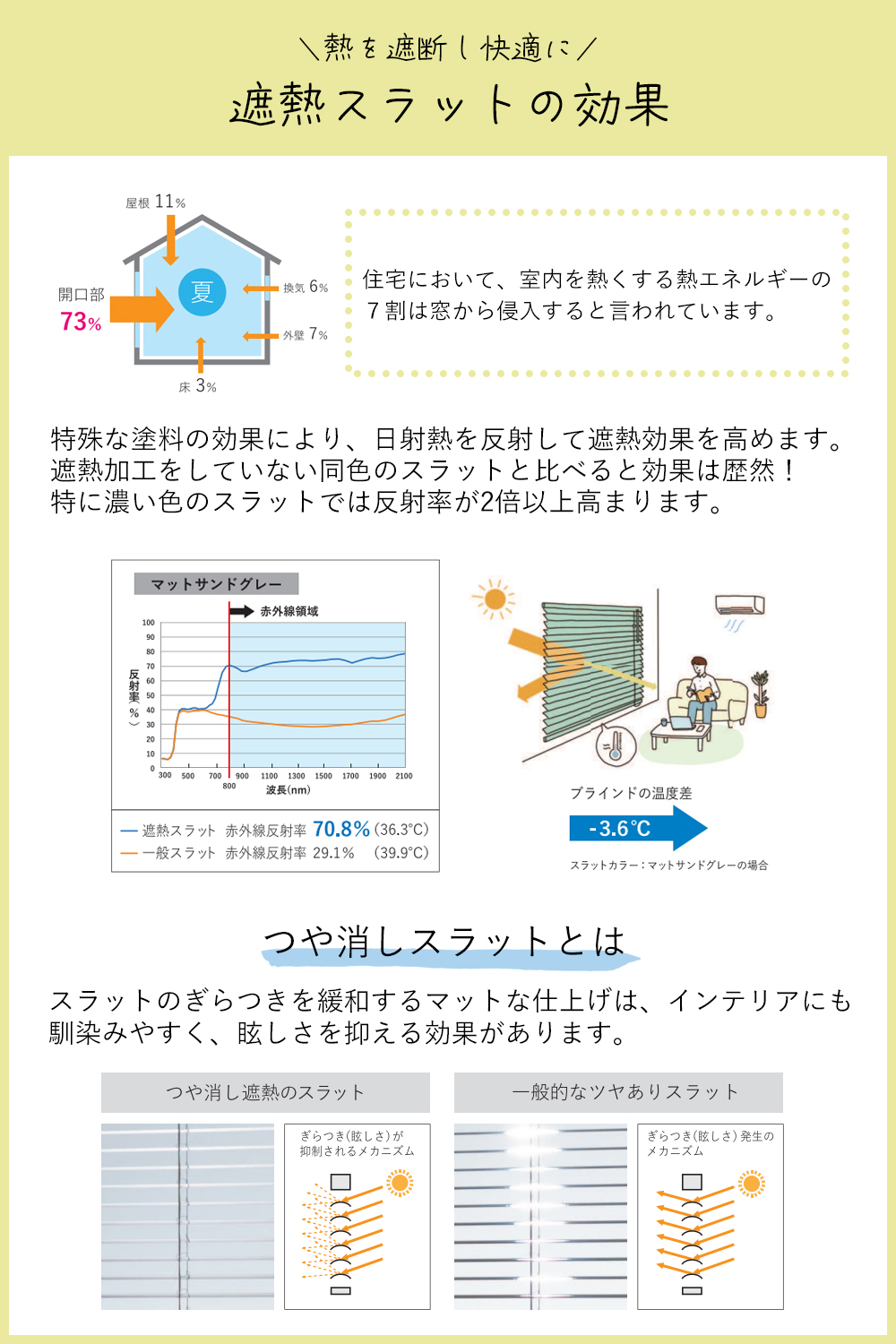 【カーテンレール取付け可】オーダーアルミブラインド 標準仕様 【つや消し遮熱/フッ素コート遮熱】【幅27〜80×高さ121〜140cm】スラット25mm 立川機工_4