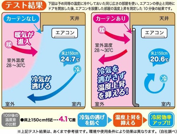 冷気キープカーテン エアコン 暑さ対策 間仕切り 幅100×丈260cm レギュラー （ カーテン 冷気 つっぱり ） :303459:リビングート  ヤフー店 - 通販 - Yahoo!ショッピング