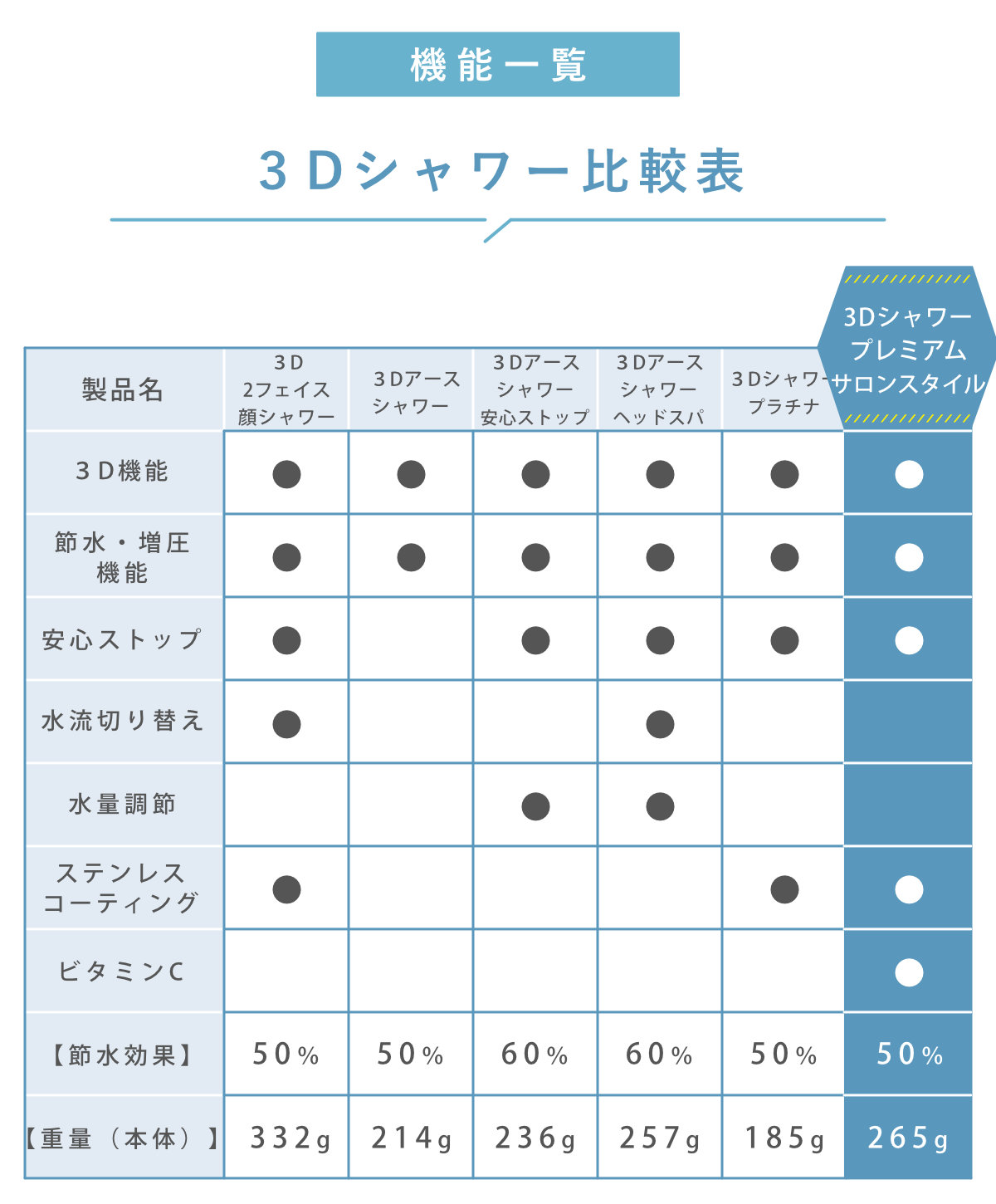 Arromic（アラミック） 特典付き シャワーヘッド 節水 3D Shower Salon