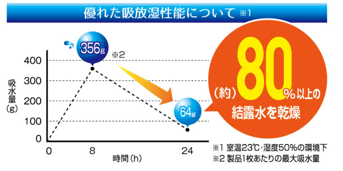 引出物 結露 吸水 乾燥シート 30cmx90cm 防カビ加工 結露吸水テープ 結露防止シート 結露取り 結露対策 結露シート 吸水シート  impararea.it