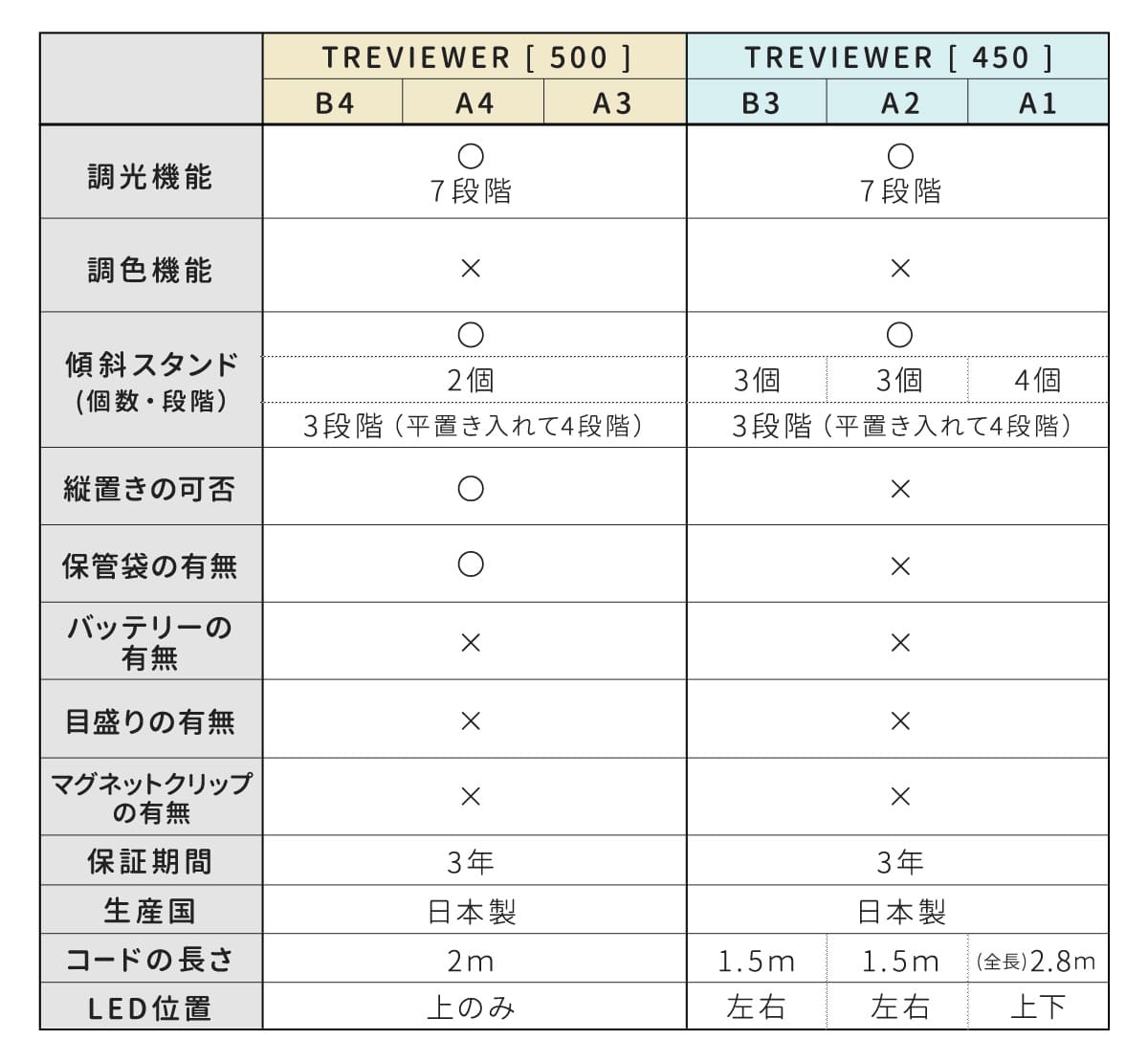Trytec トレース台 A2 薄型LED トレビュアー A2-450 （ TREVIEWER 日本