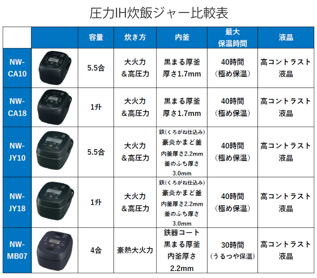 極め炊き 象印 圧力IH炊飯器 4合炊き 黒まる厚釜 フラット設計 立つ