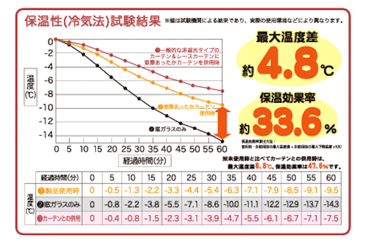 断熱カーテン 窓際 あったかカーテン 91cm×90cm 2枚入 （ カーテン