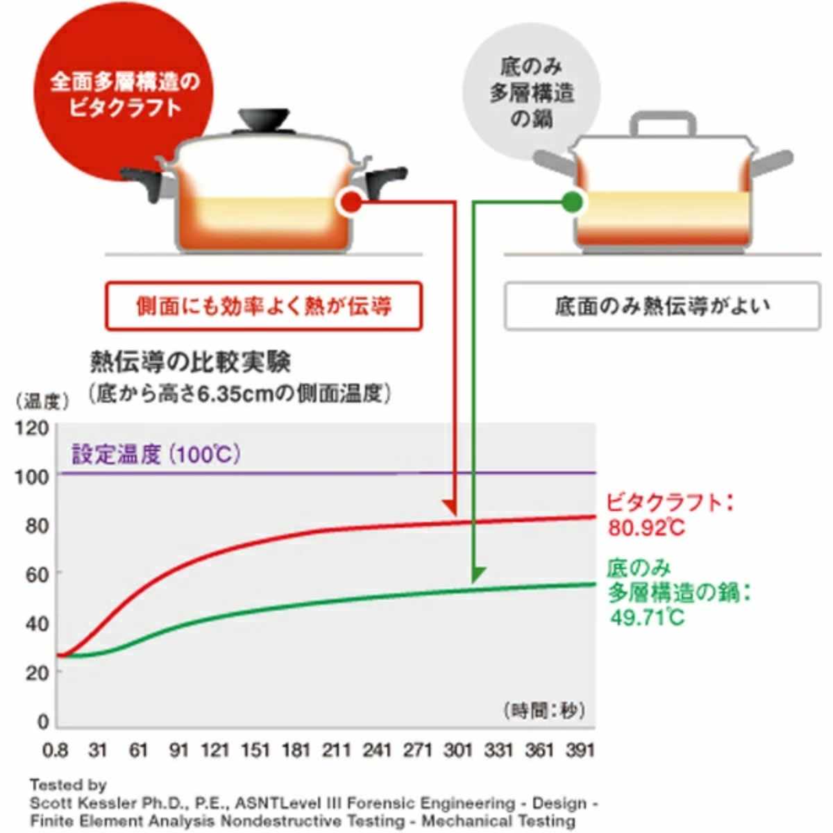 Vita Craft（ビタクラフト） 両手鍋 24cm IH対応 オレゴン 5.4L No