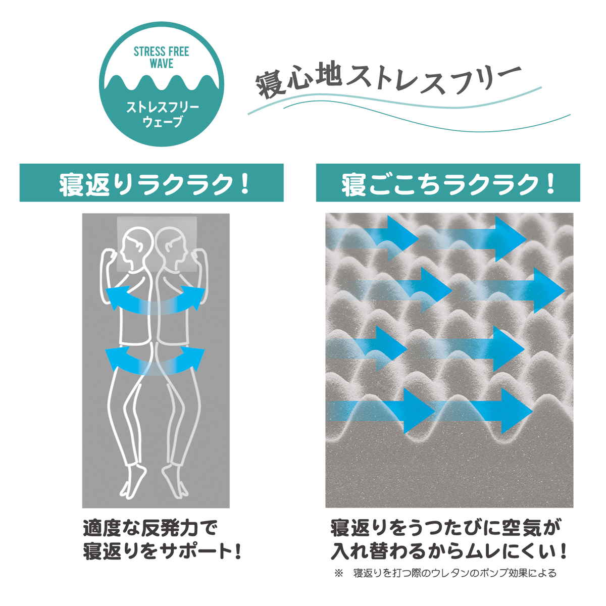 西川 マットレス ロール式 シングル RAKURA 体圧分散 （ ニシカワ ウレタン カバー洗濯可 寝具 健康サポート ）_7