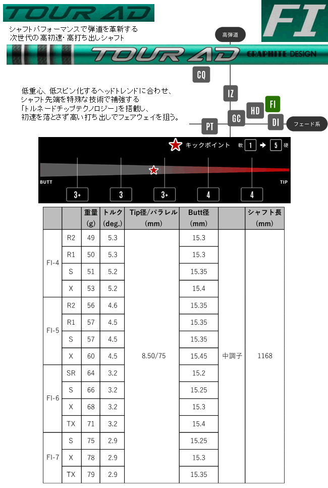 TaylorMade（テーラーメイド） Qi4D フェアウェイウッド ツアーAD FI