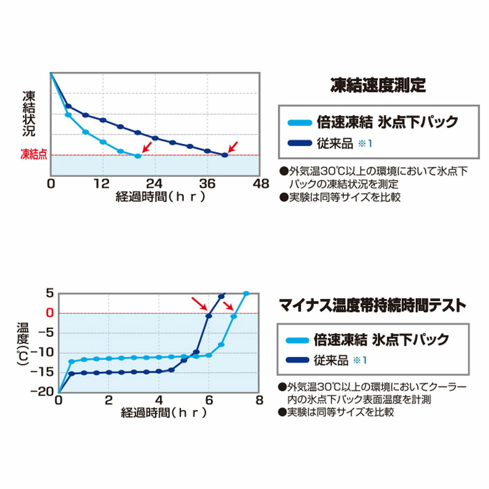 ロゴス 倍速凍結氷点下パックL 保冷剤 キャンプ バーベキュー クッキング クーラーボックス 災害 停電対策 81660641 | 山とアウトドア専門店  ロッジ